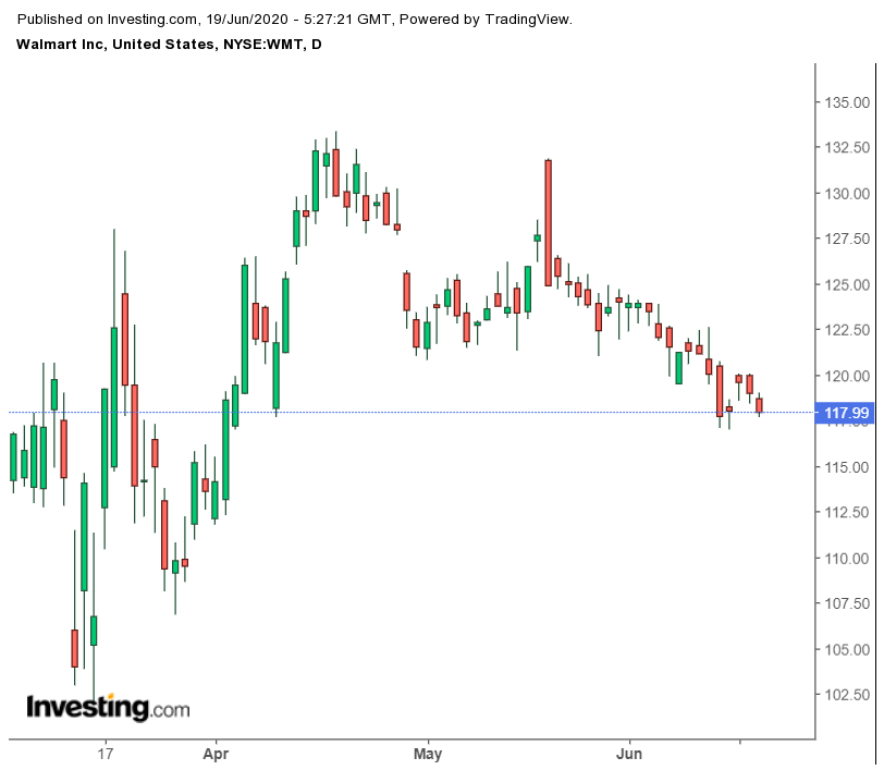 Daily Walmart Shares