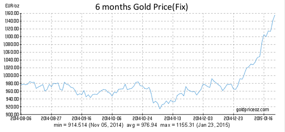 6-M Gold Price Fix (in Euro)