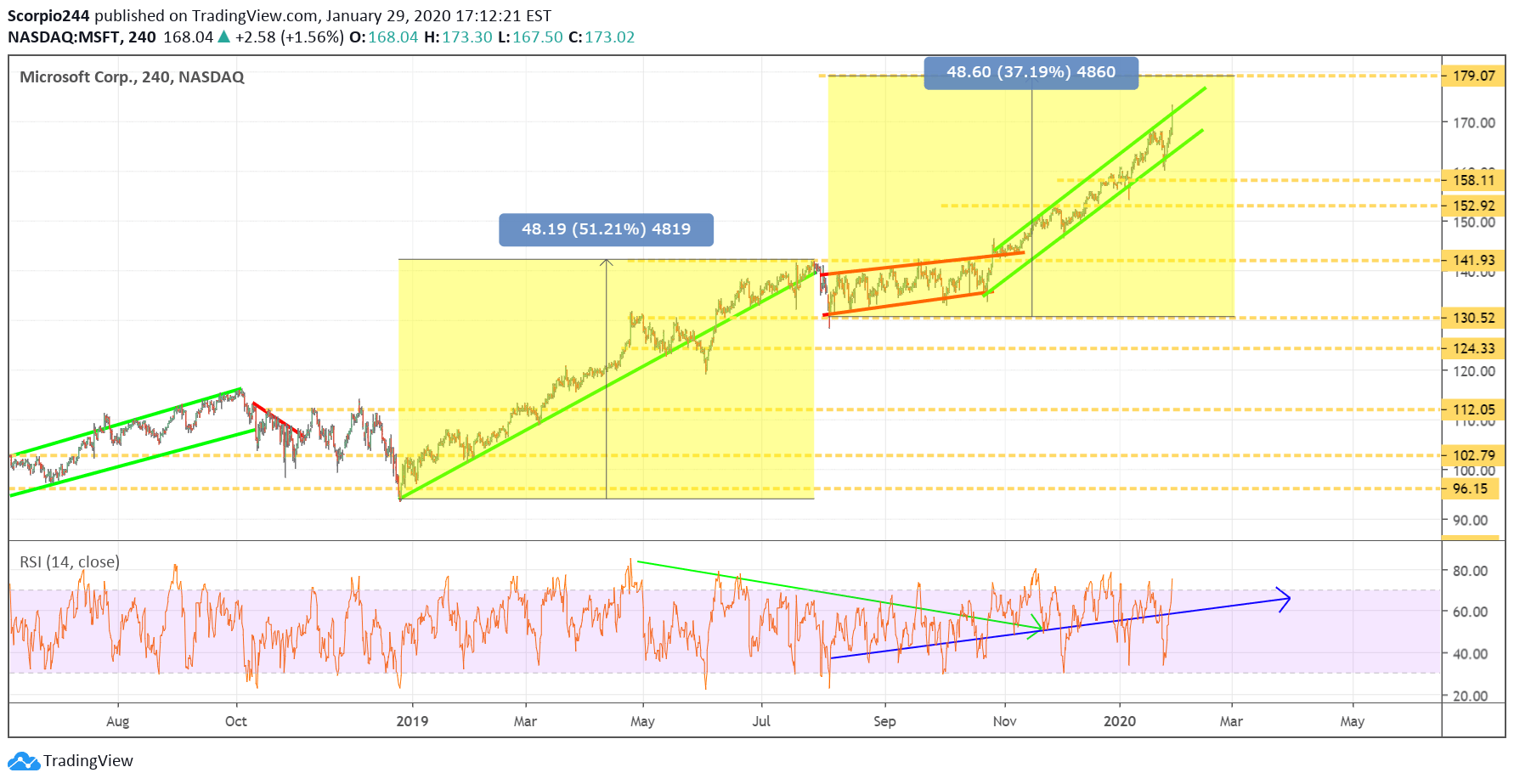 Microsoft Corp Chart