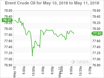 Brent Crude Chart for May 10-11, 2018