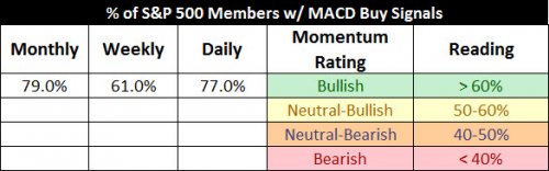 S&P 500 Members With MACD Buy Signals