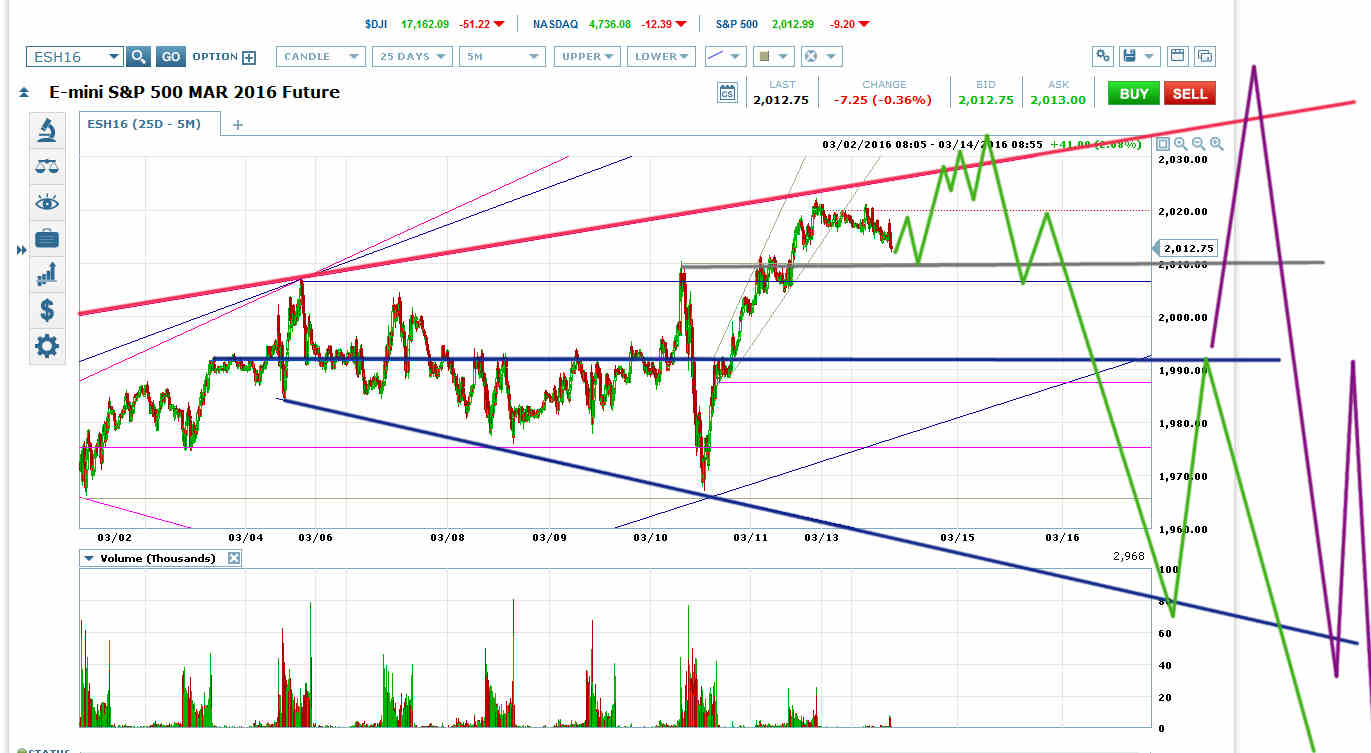 ES 25D-5M Chart