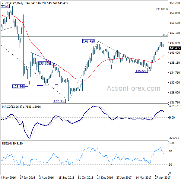 GBP/JPY Daily Chart