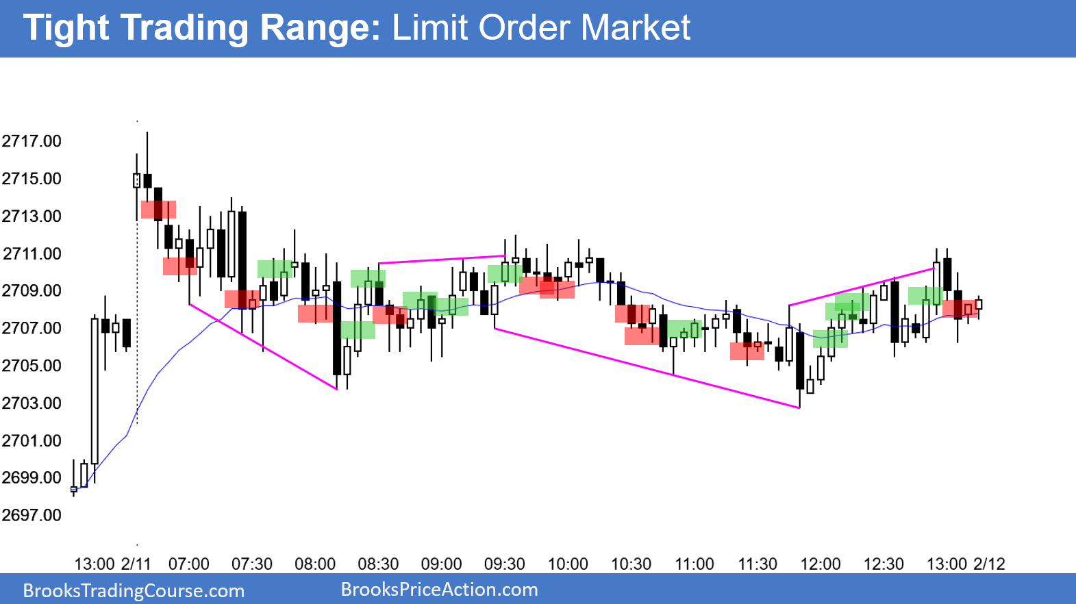 Emini S&P 500