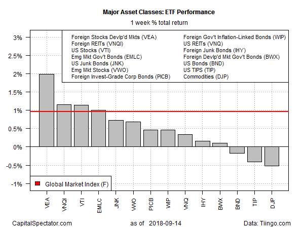 Major Asset Classes ETF Performance