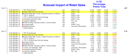 Retail Sales Numbers