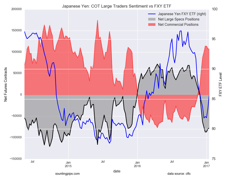 Japanese Yen: COT Large Speculators Sentiment vs FXY ETF