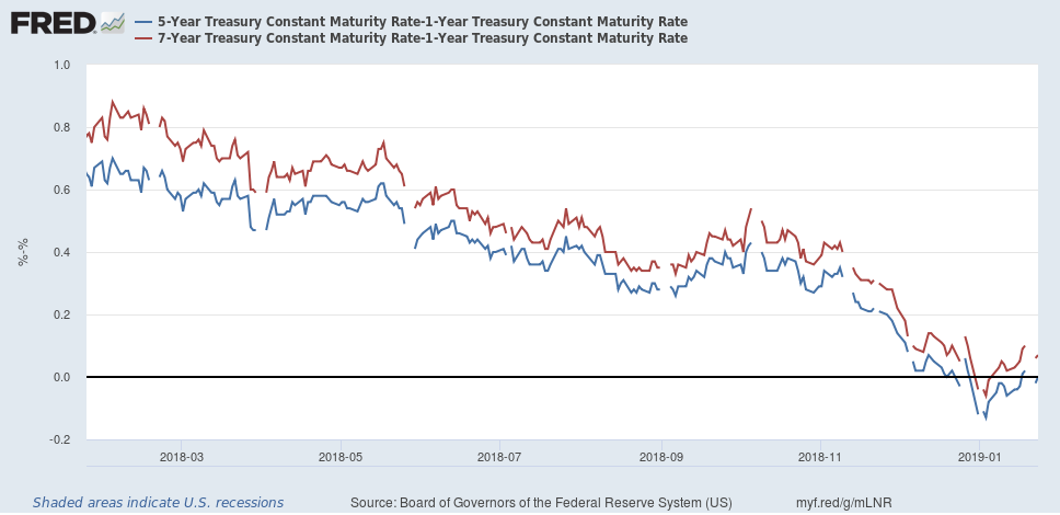 5-1yr And  7-1yr Constant Maturity Rate