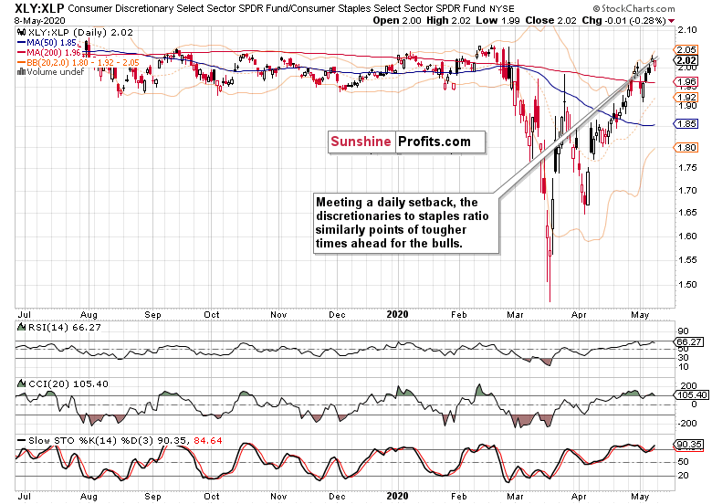 XLY/XLP Daily Chart