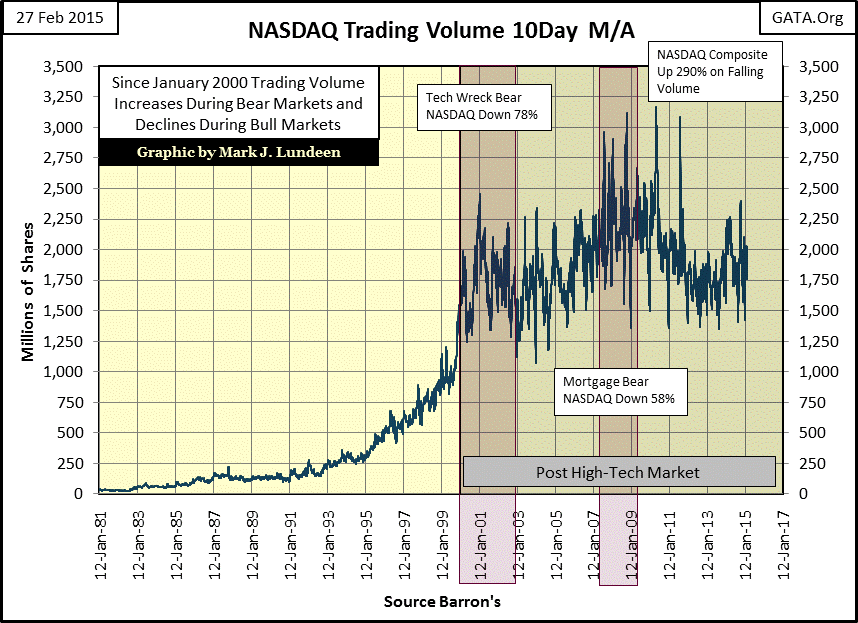 NASDAQ Trading Volume 10 Day M/A