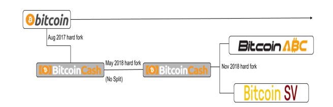 Bitcoin Cash Hard Fork