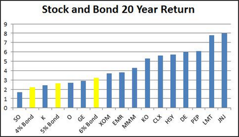 Stock and Bond 20-Y Return