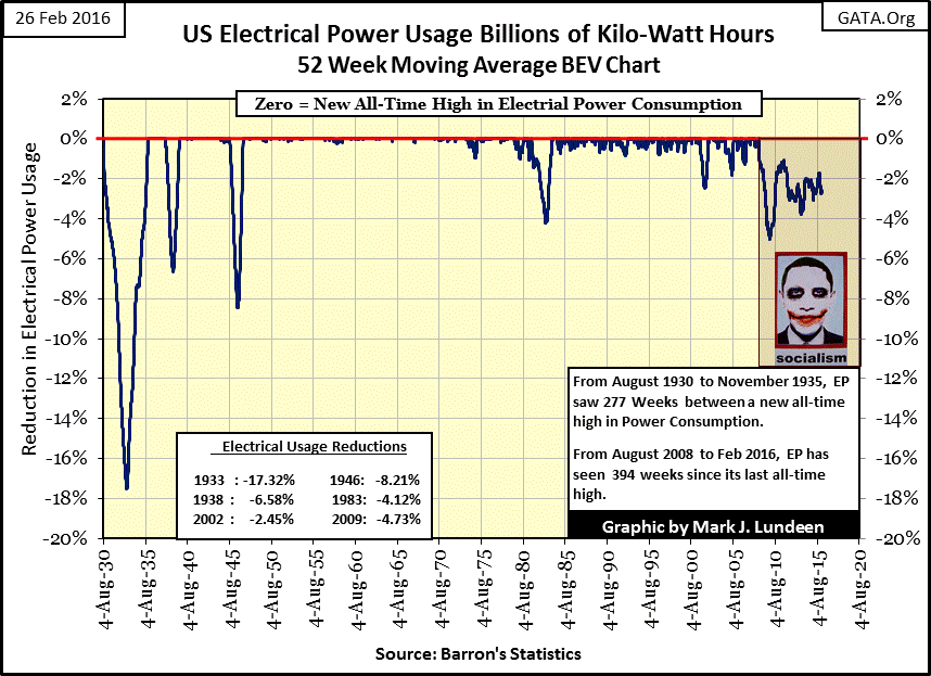 US Electrical Power Usage Billions of Kilo-Watt Hours