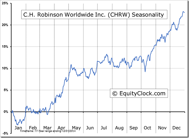 CHRW Seasonality Chart