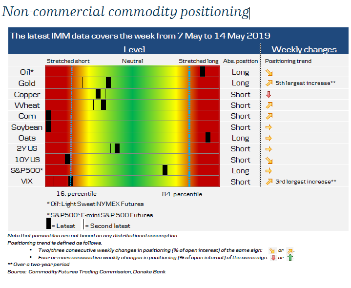 Non-Commercial Commodity Positioning