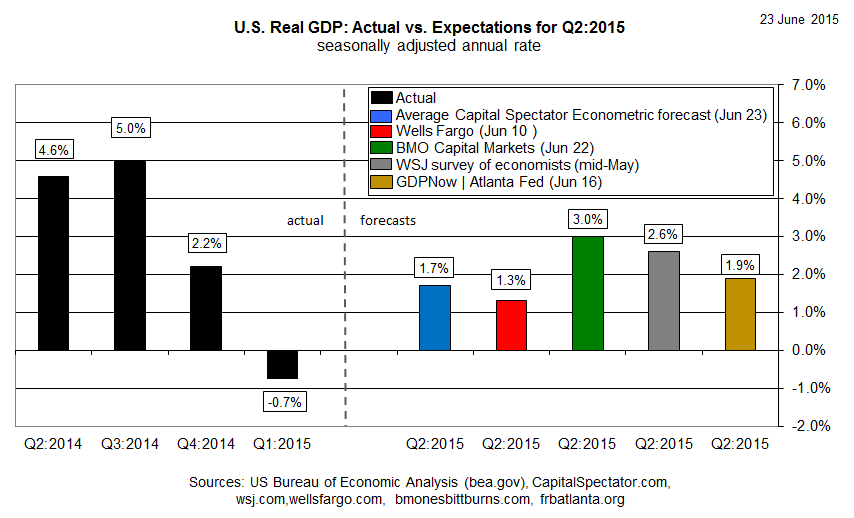 US Real GDP: Actual vs Expectations 