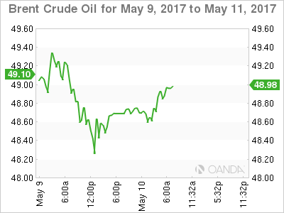 Brent Crude For May 9 - 11, 2017