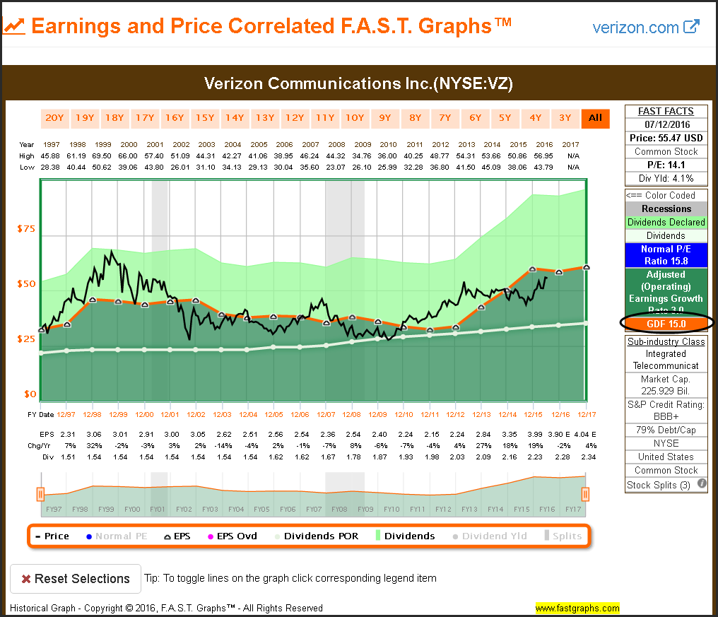 VZ Earnings and Price