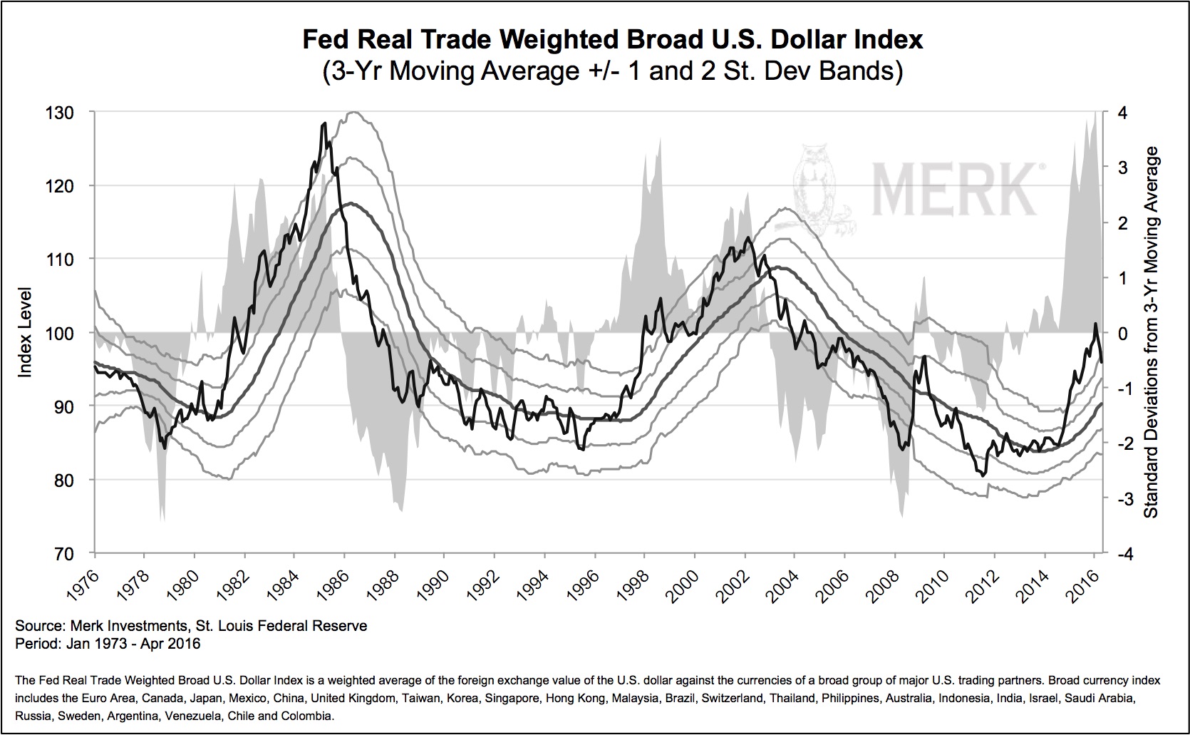 Real Trade Weighted USD 1976-2016