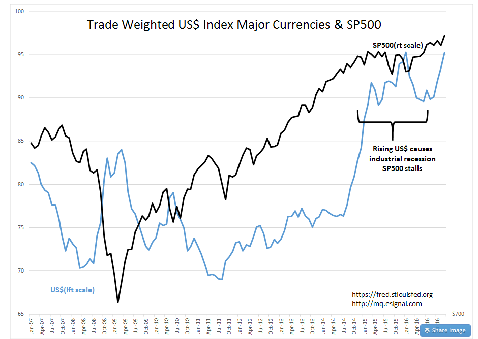 Trade Weighted US$ Index Major Currencies and S&P 500