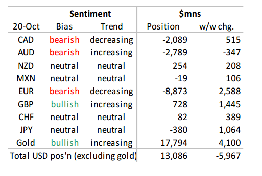 Currency Sentiment