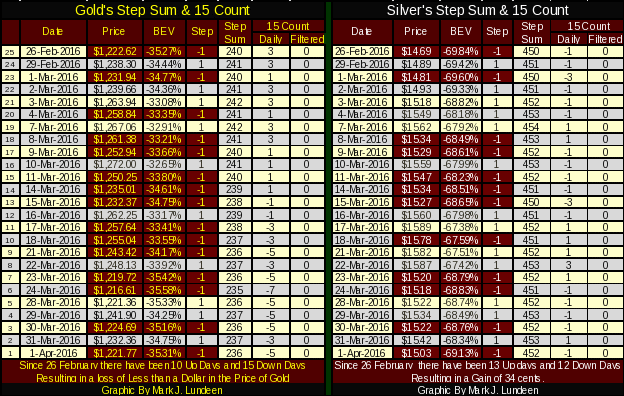 Gold and Silver's Step Sum and 15 Count