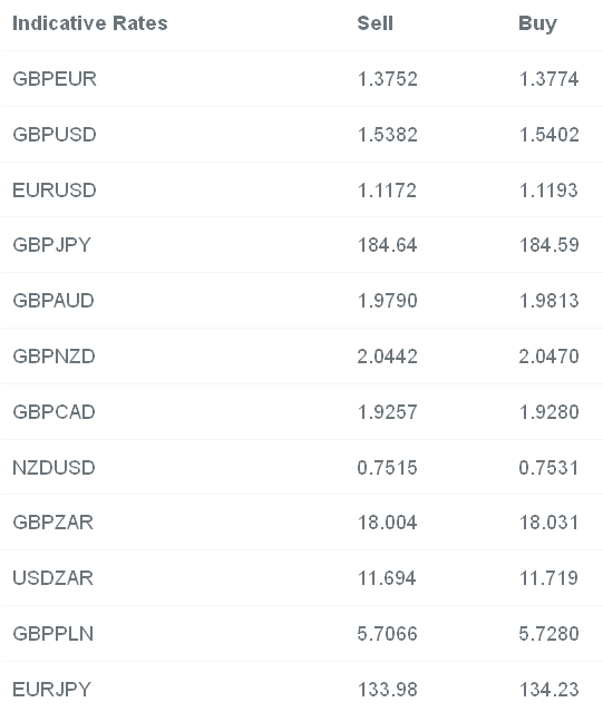 Indicative Rates for major currency pairs