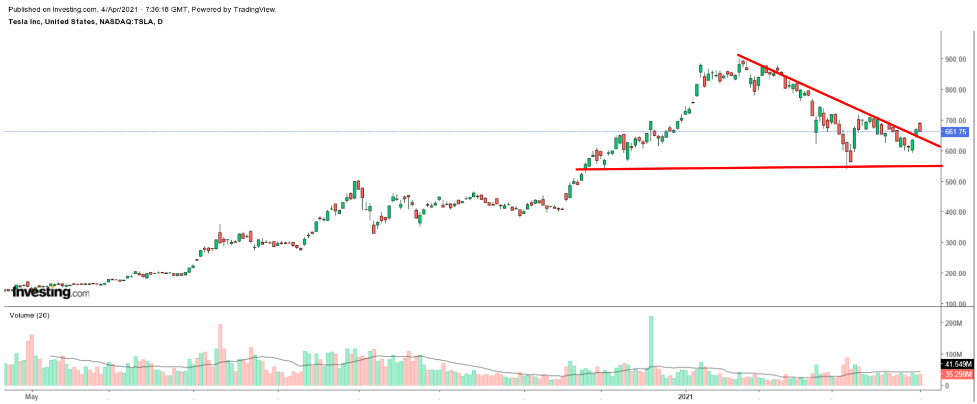 TSLA الرسم البياني لشركة تسلا