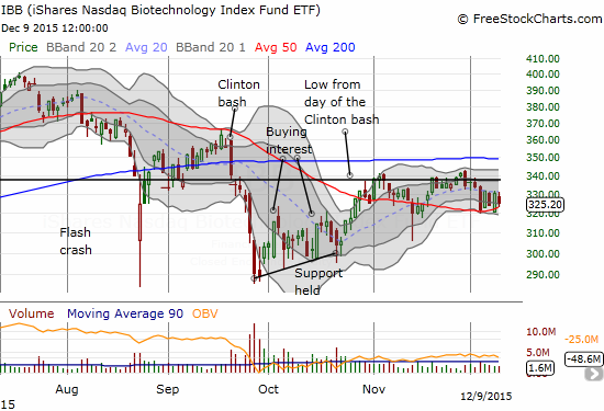 Can IBB survive this critical test of 50DMA support?