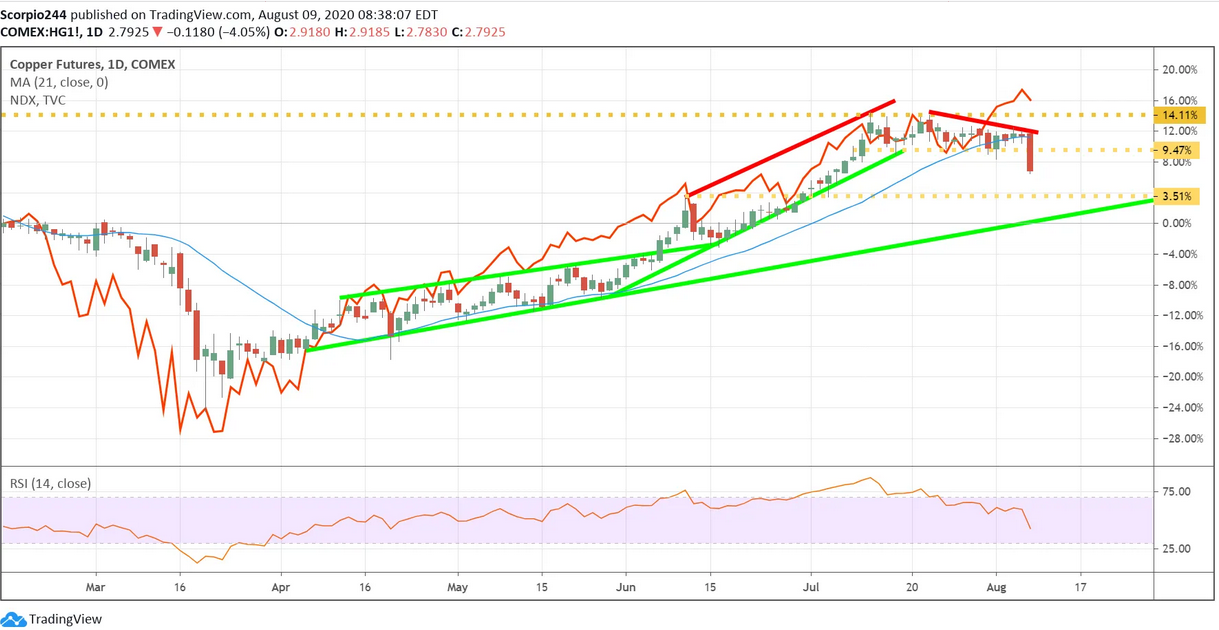 Copper Futures - Daily Chart