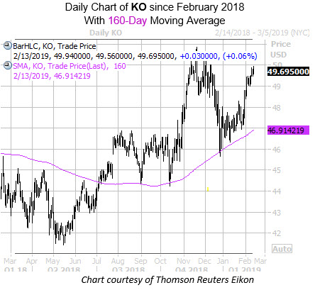 Daily KO Since Feb With 160MA