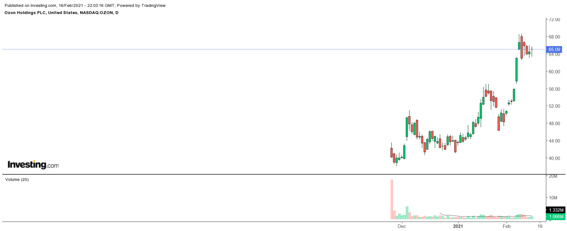 OZON日线图来自英为财情Investing.com