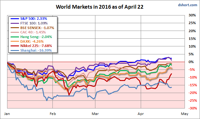 World Markets Performance in 2016, as of April 22