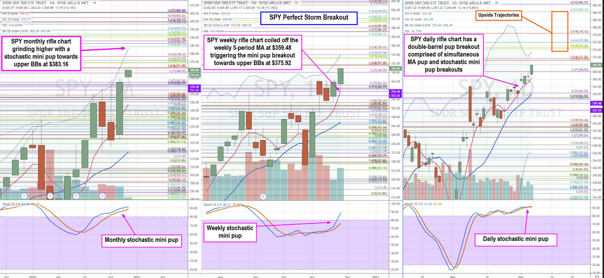 SPDR S&P 500 ETF Stock Price Chart
