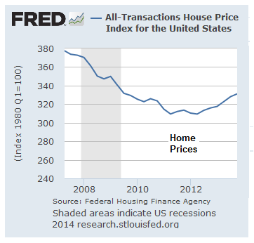 National Home Prices