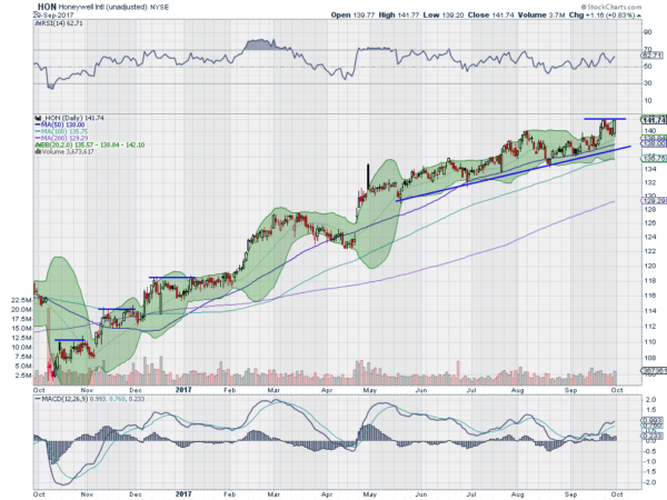 HON Daily Chart