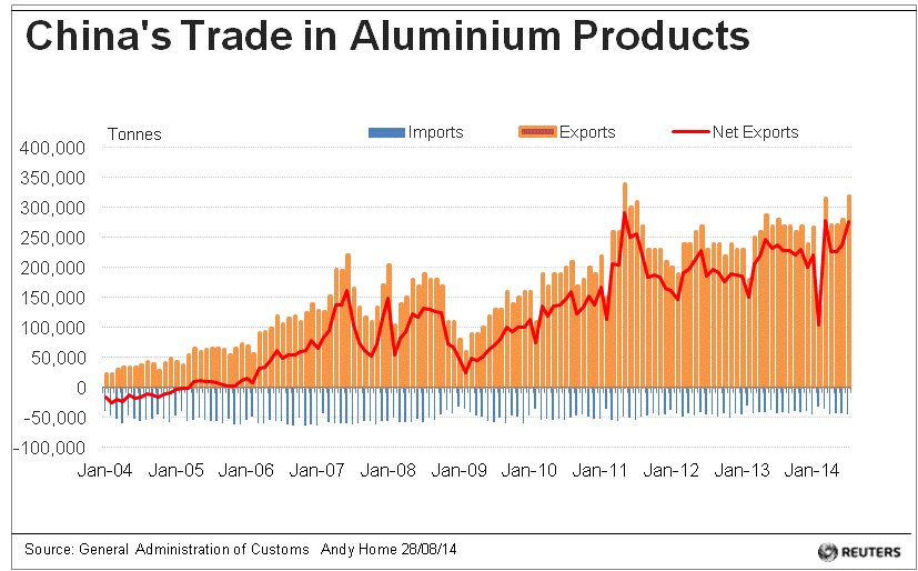 China Trade In Aluminium Products