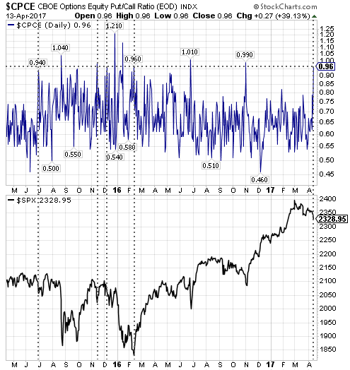 Equity Only Put Call Ratio (top), S&P 500