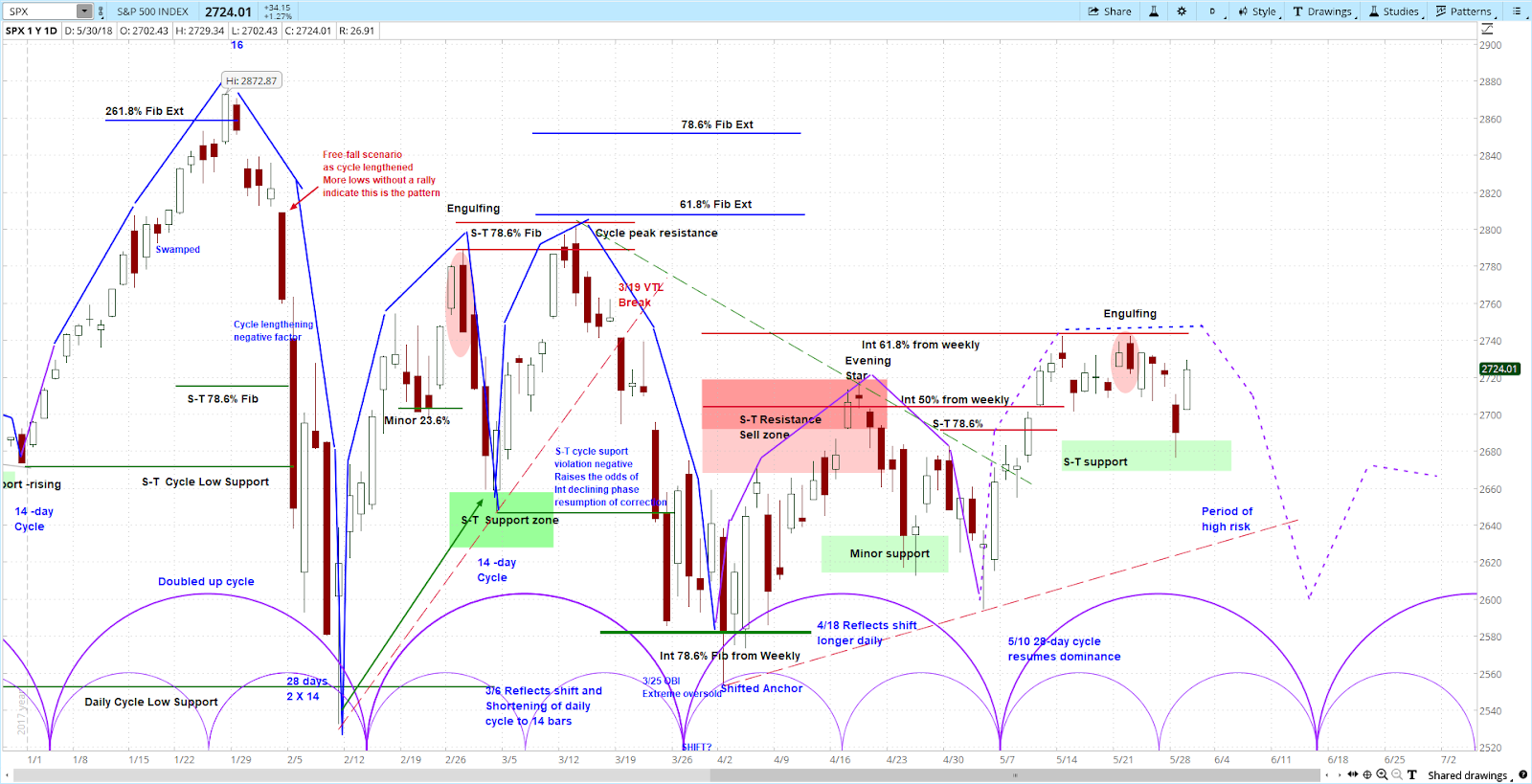 S&P 500 (SPX) Daily Chart from our Stock Index Report 