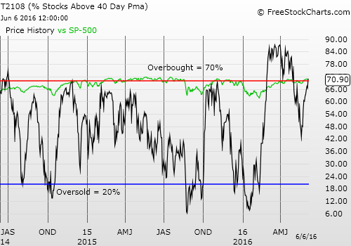 Daily T2108 vs The S&P 500 Daily Chart