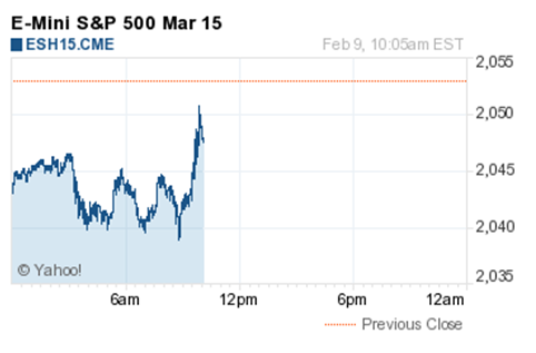 E-Mini S&P 500 march 15 chart