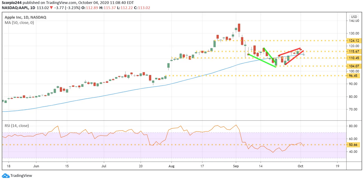 Apple Inc Daily Chart