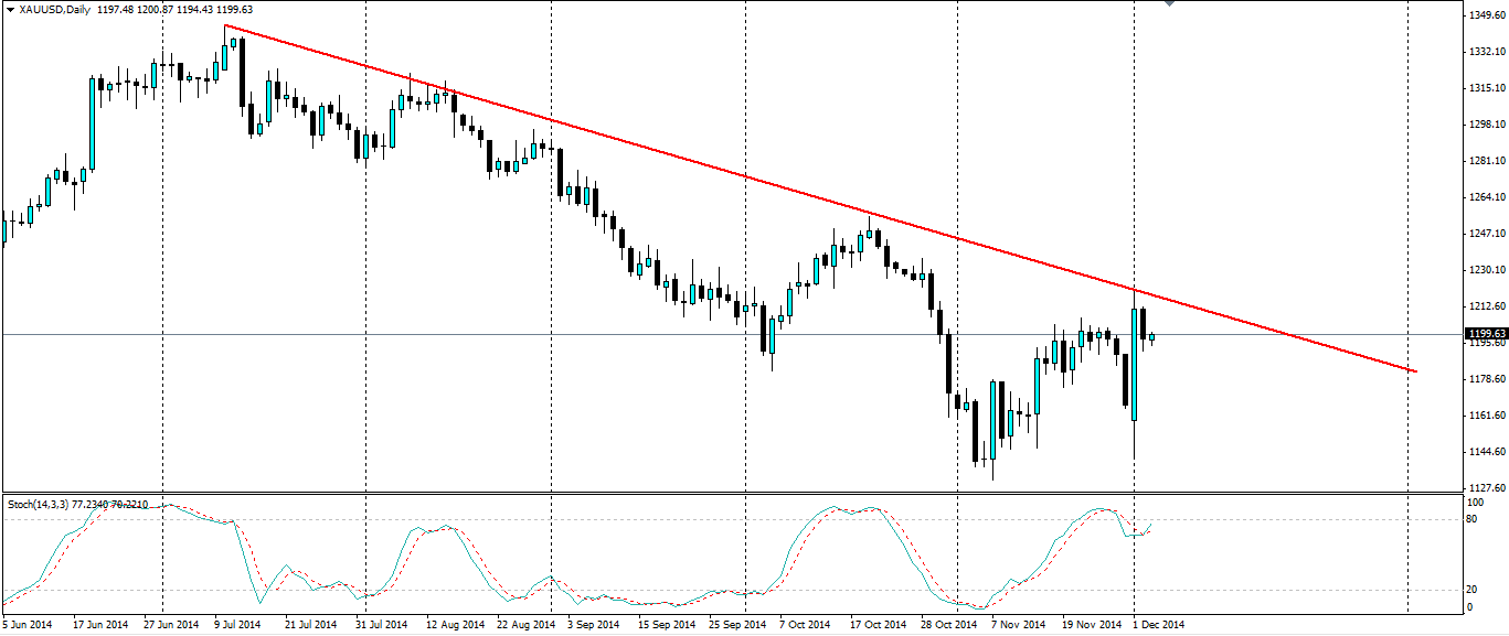 XAU/USD Daily Chart