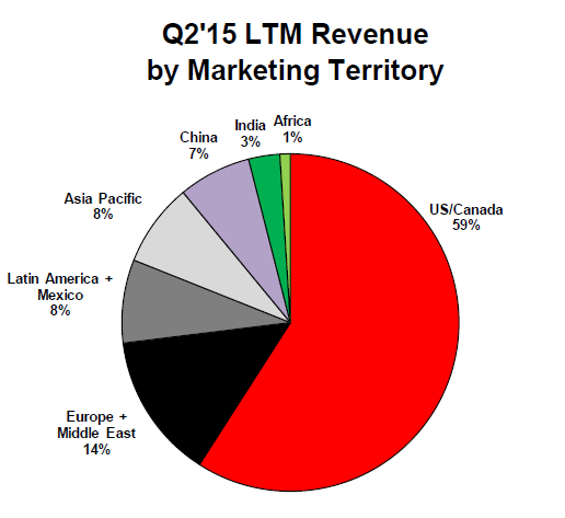 Cummins Revenue by Territory
