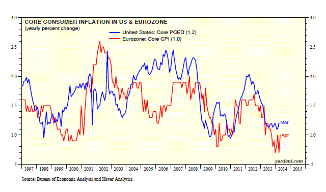 Core Consumer Inflation: U.S. vs Europe