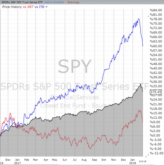 ITB Still Hold Significant Advantage Over S&P 500