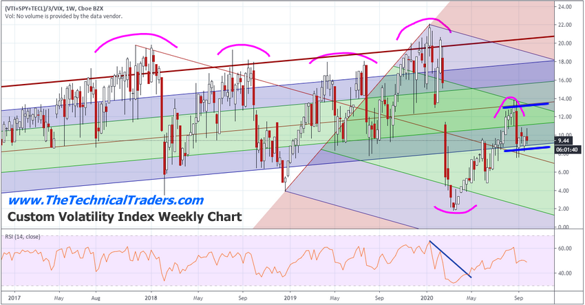 Custom Volatility Index Weekly Chart