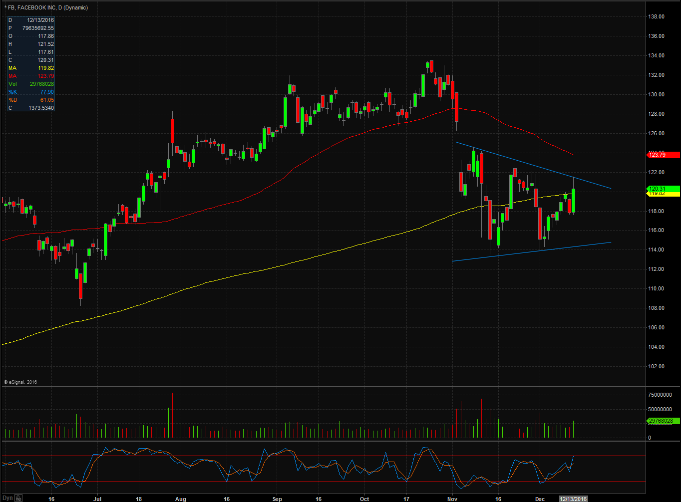 FB INC Chart