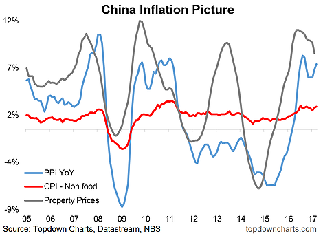 China Inflation Picture
