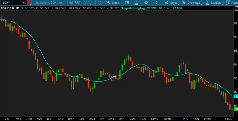 US Dollar Index Chart.